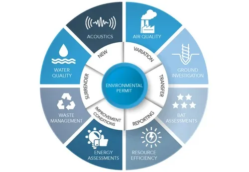 Environmental Consultancy - Obtaining permits and approvals
