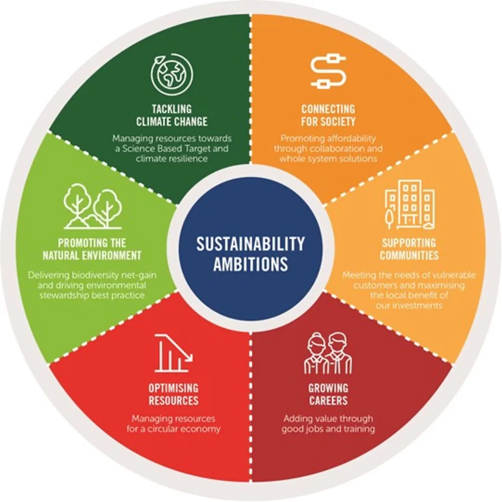 Developing and implementing sustainability strategies