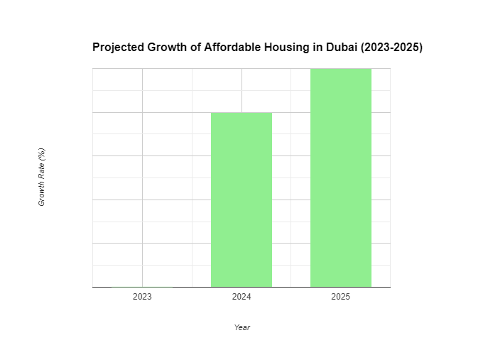 Projected Growth of Affordable Housing in Dubai 2023-2025)