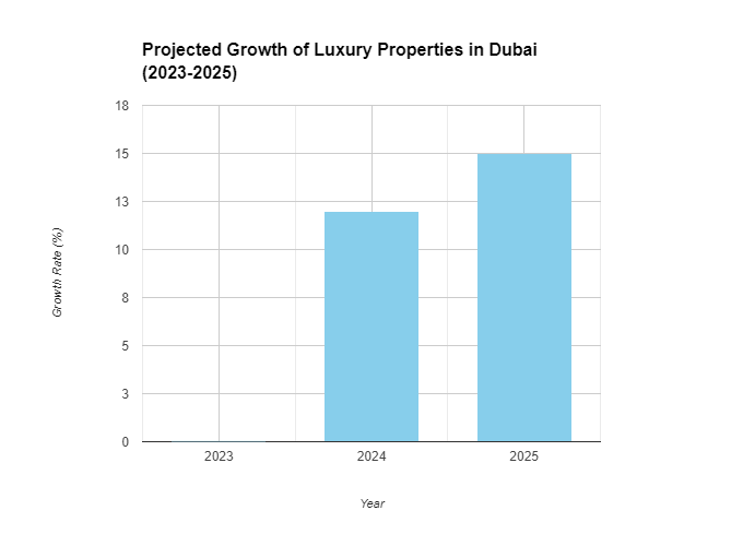 Projected Growth of Luxury Properties in Dubai